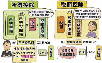 控除額計算式