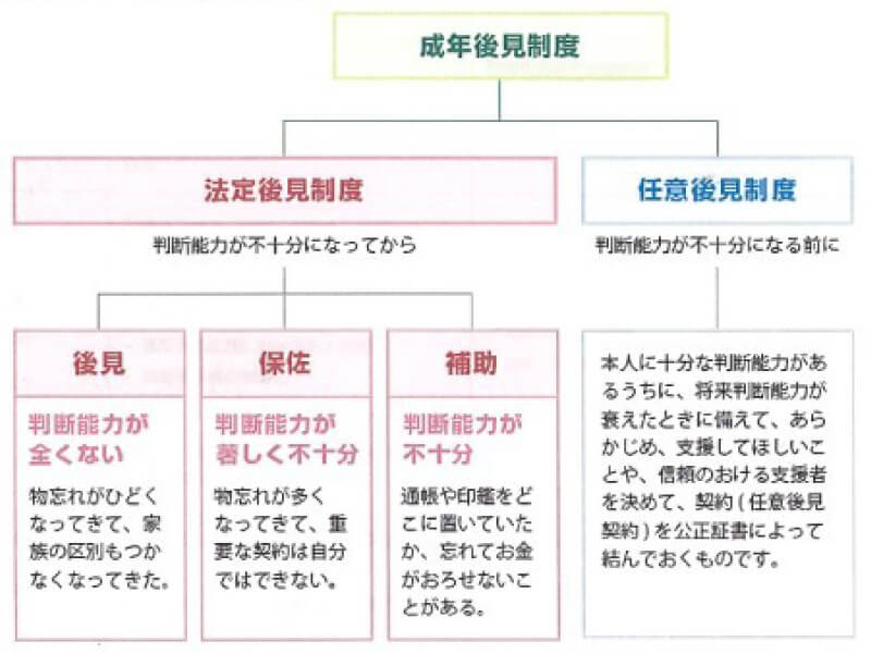 成年後見制度