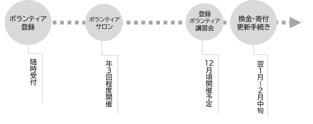 登録からの流れ