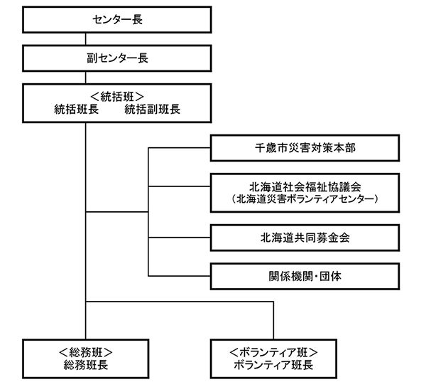 組織図